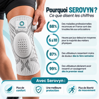 Pourquoi Serovyn, ce que disent les chiffres : 88 % des maladies professionnelles reconnues en France sont des troubles articulaires, 6 à 10 heures debout par jour dans les métiers physiques, 87 % des utilisateurs ressentent moins de douleur dès la première semaine, 99 % un soulagement dès le premier essai